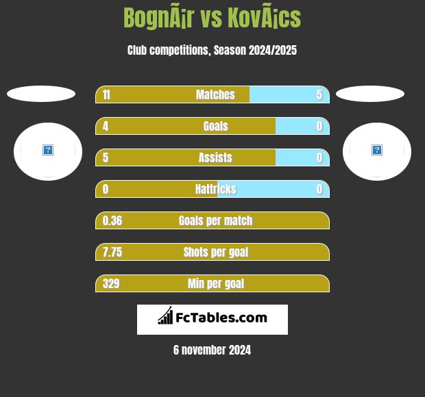 BognÃ¡r vs KovÃ¡cs h2h player stats