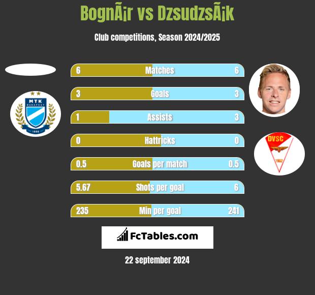 BognÃ¡r vs DzsudzsÃ¡k h2h player stats