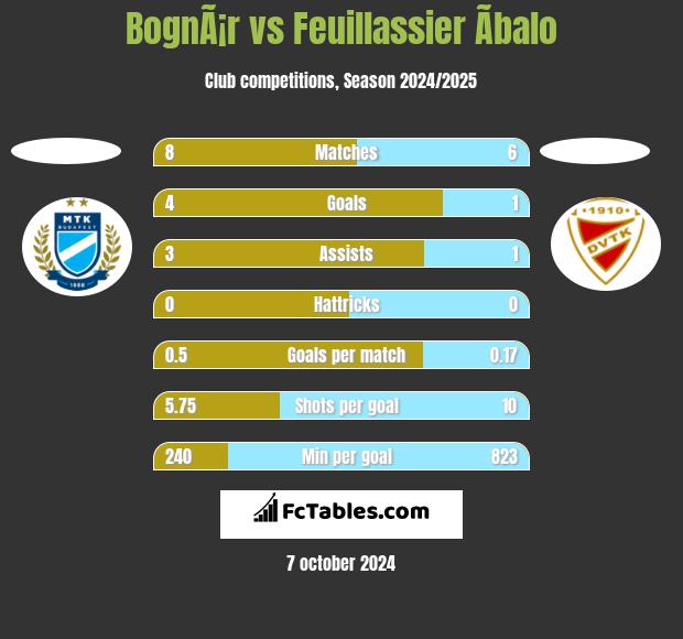 BognÃ¡r vs Feuillassier Ãbalo h2h player stats