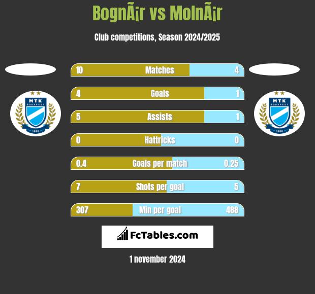 BognÃ¡r vs MolnÃ¡r h2h player stats