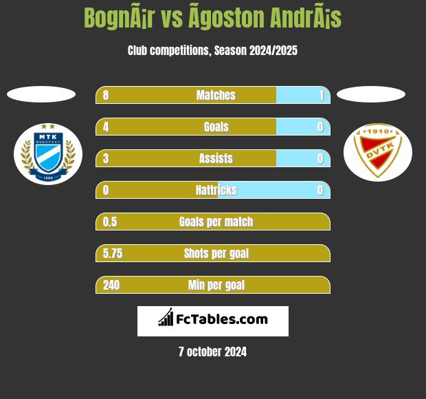 BognÃ¡r vs Ãgoston AndrÃ¡s h2h player stats