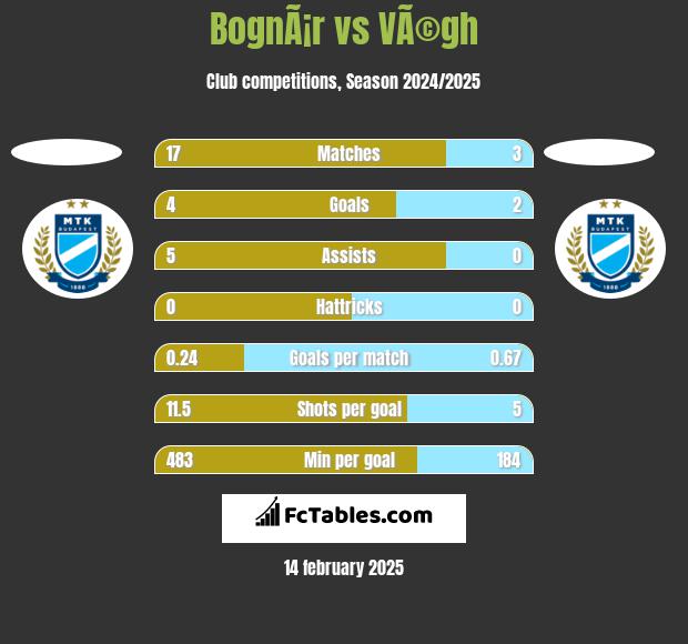 BognÃ¡r vs VÃ©gh h2h player stats