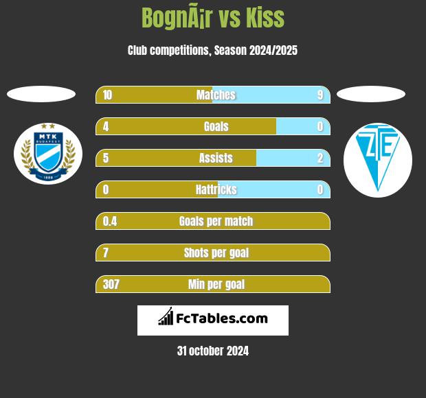 BognÃ¡r vs Kiss h2h player stats