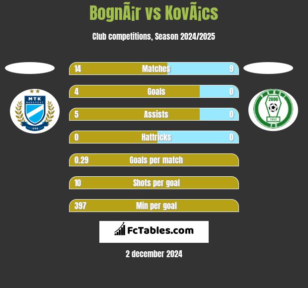 BognÃ¡r vs KovÃ¡cs h2h player stats