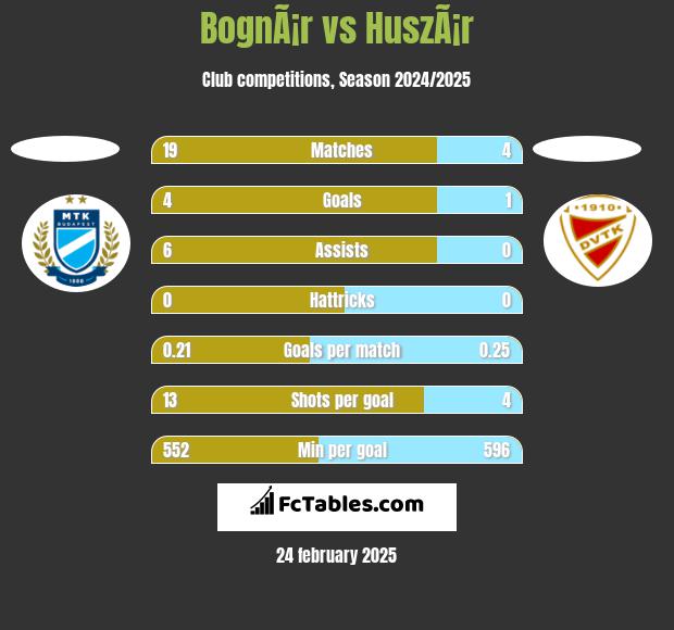 BognÃ¡r vs HuszÃ¡r h2h player stats