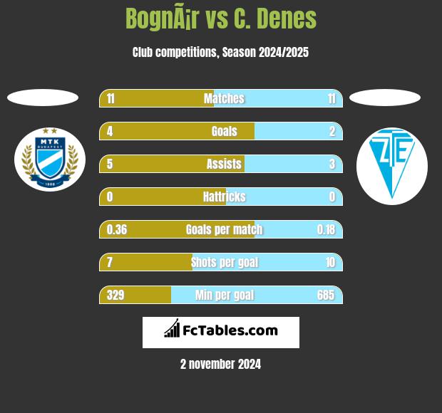 BognÃ¡r vs C. Denes h2h player stats