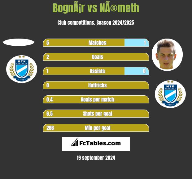 BognÃ¡r vs NÃ©meth h2h player stats