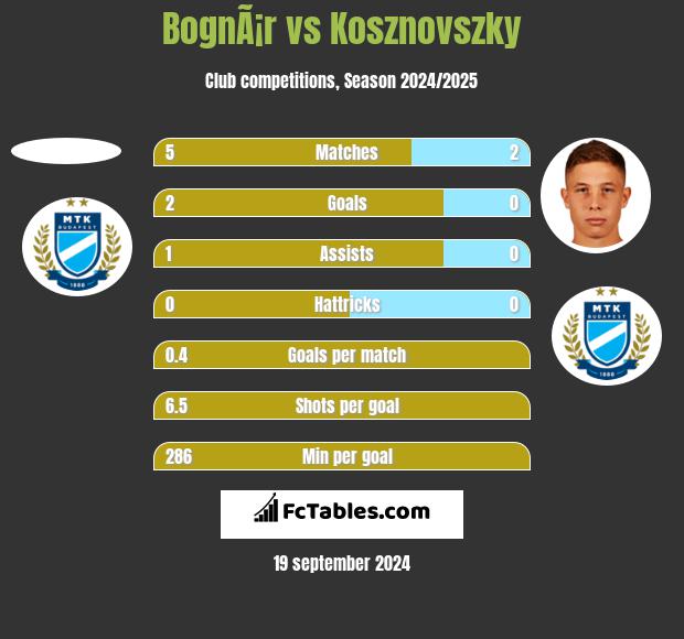 BognÃ¡r vs Kosznovszky h2h player stats