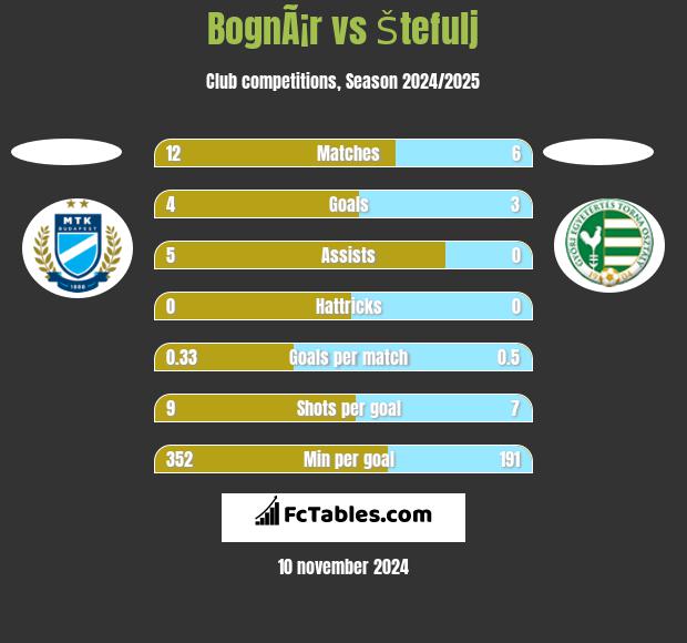 BognÃ¡r vs Štefulj h2h player stats