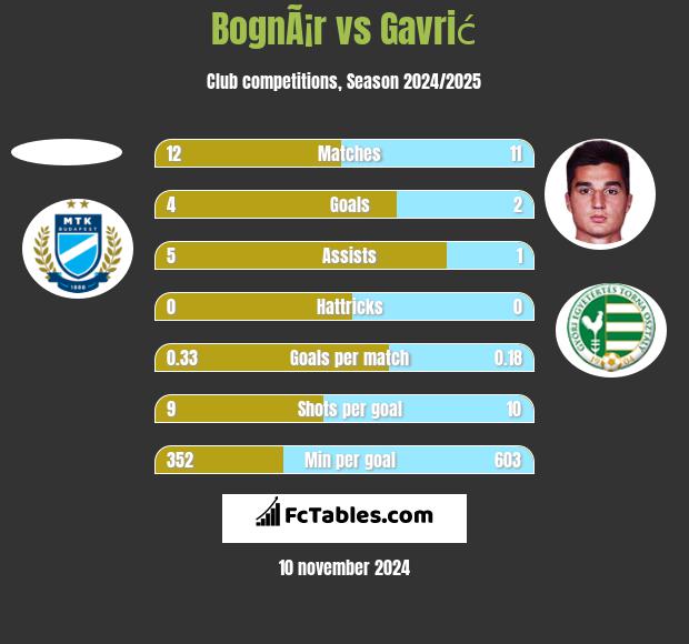 BognÃ¡r vs Gavrić h2h player stats