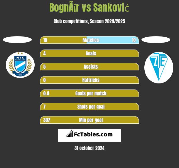 BognÃ¡r vs Sanković h2h player stats