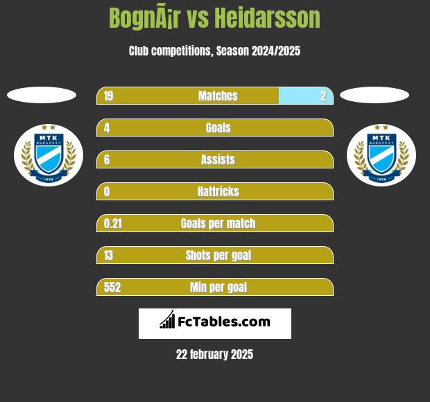 BognÃ¡r vs Heidarsson h2h player stats