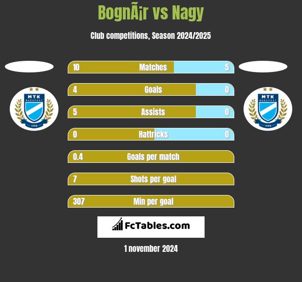 BognÃ¡r vs Nagy h2h player stats