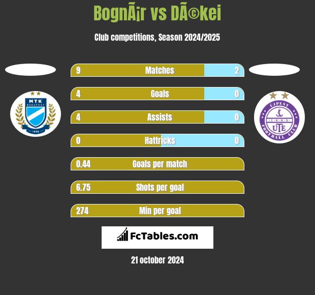 BognÃ¡r vs DÃ©kei h2h player stats