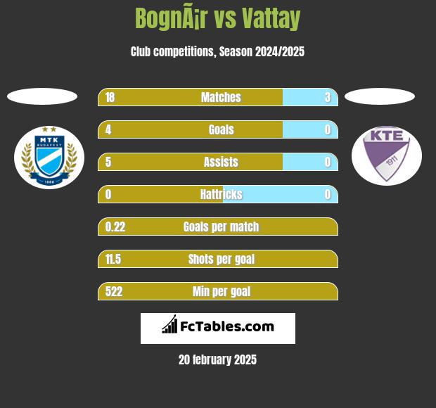 BognÃ¡r vs Vattay h2h player stats