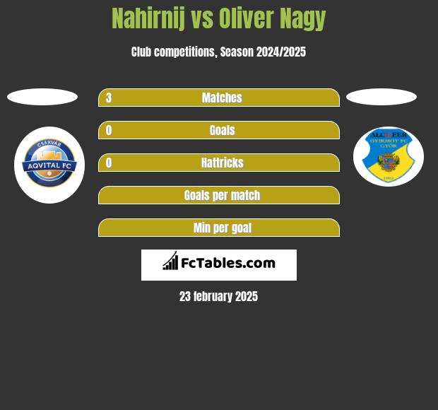 Nahirnij vs Oliver Nagy h2h player stats