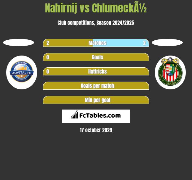 Nahirnij vs ChlumeckÃ½ h2h player stats