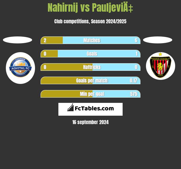 Nahirnij vs PauljeviÄ‡ h2h player stats