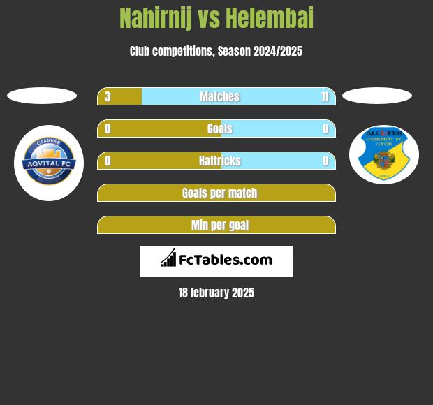 Nahirnij vs Helembai h2h player stats