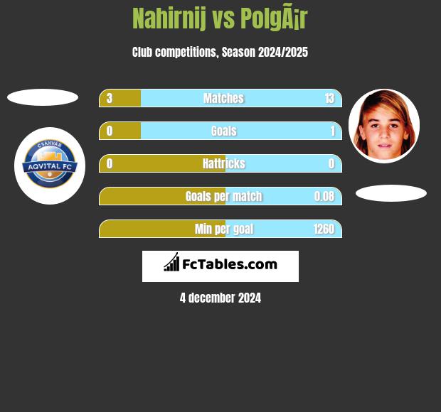 Nahirnij vs PolgÃ¡r h2h player stats