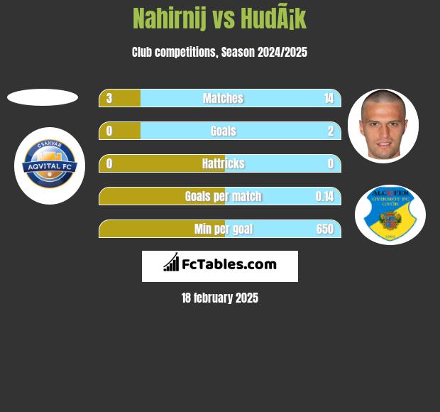 Nahirnij vs HudÃ¡k h2h player stats