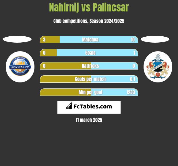 Nahirnij vs Palincsar h2h player stats