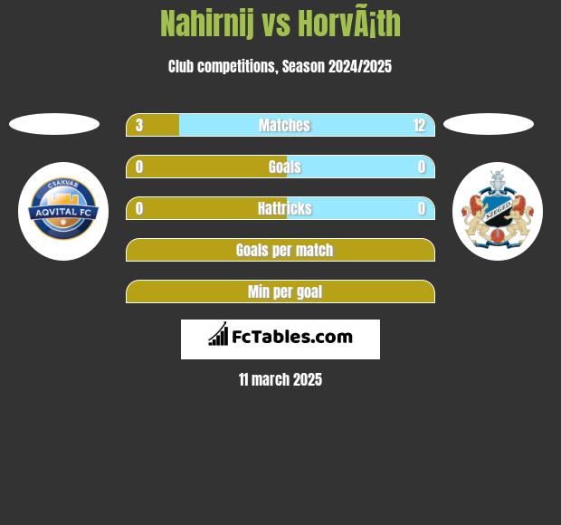 Nahirnij vs HorvÃ¡th h2h player stats