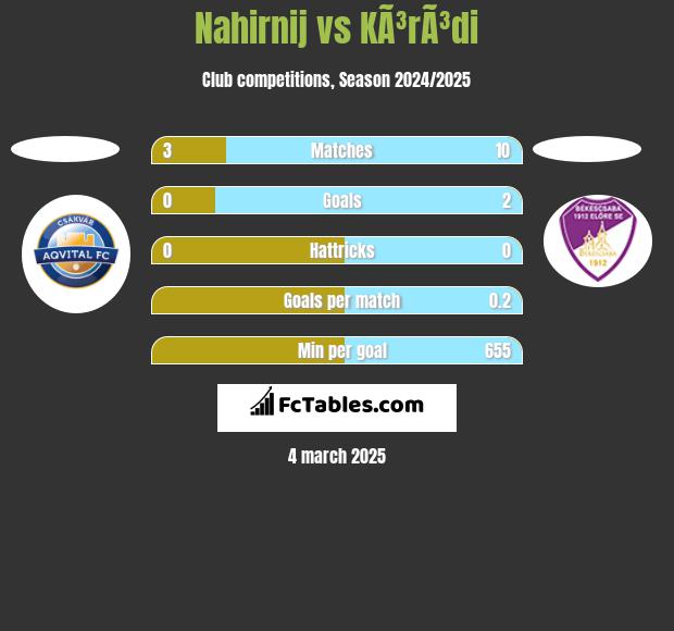 Nahirnij vs KÃ³rÃ³di h2h player stats