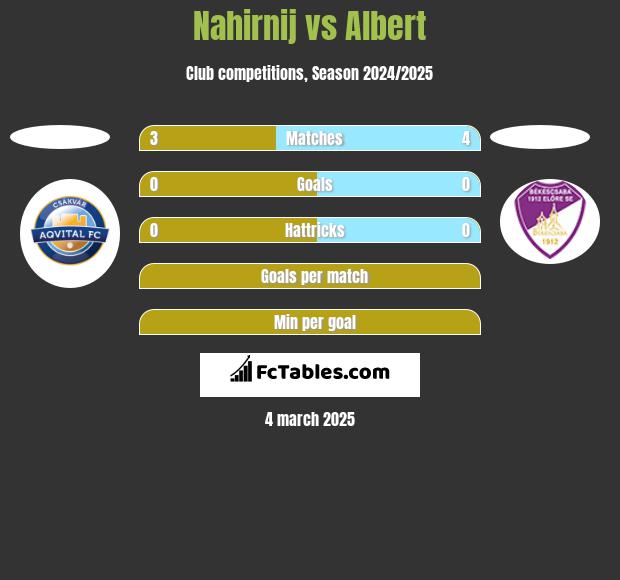 Nahirnij vs Albert h2h player stats