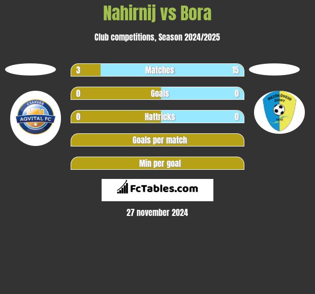 Nahirnij vs Bora h2h player stats