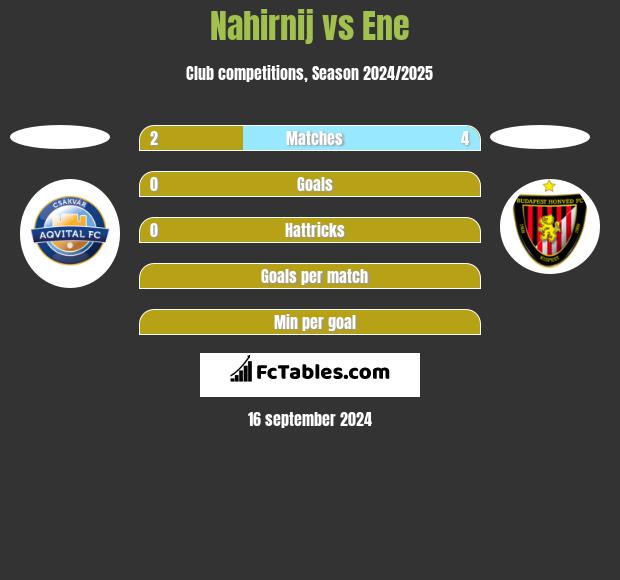 Nahirnij vs Ene h2h player stats