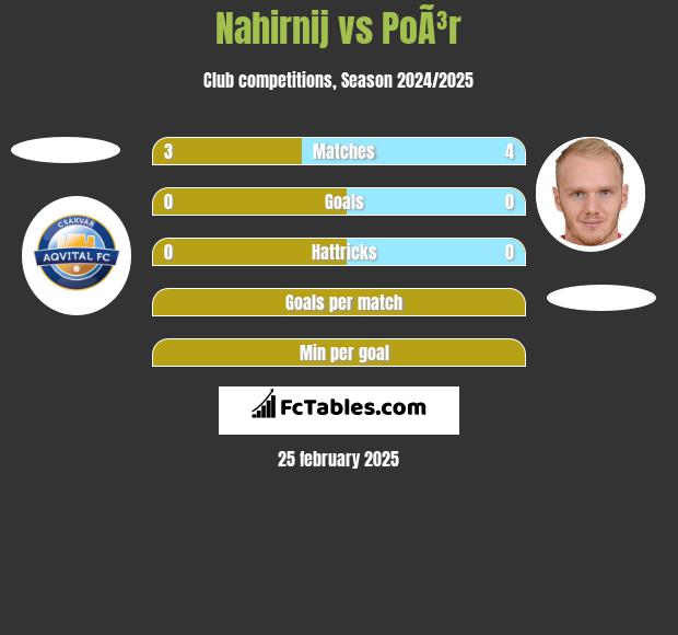 Nahirnij vs PoÃ³r h2h player stats