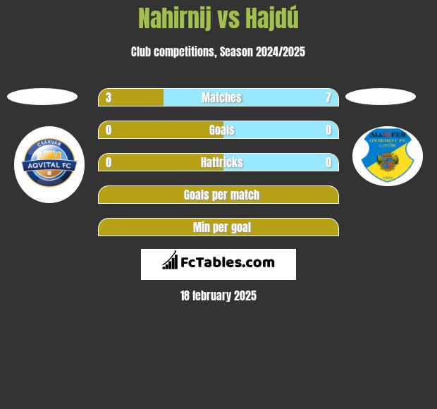 Nahirnij vs Hajdú h2h player stats