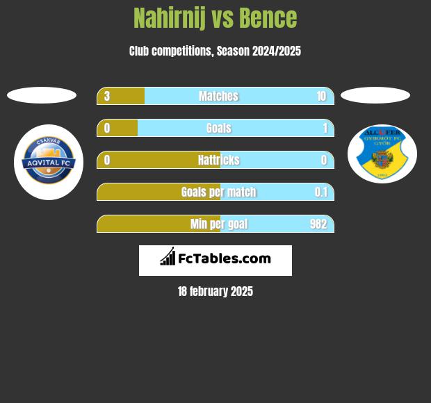 Nahirnij vs Bence h2h player stats