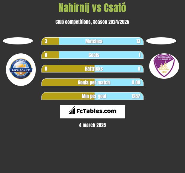 Nahirnij vs Csató h2h player stats