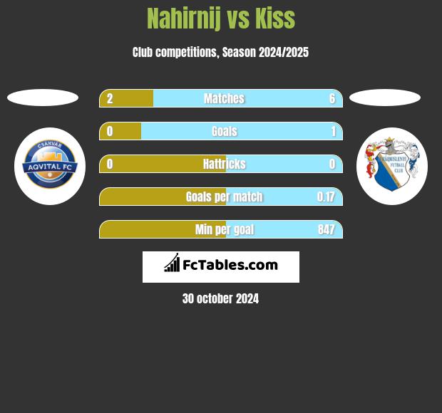 Nahirnij vs Kiss h2h player stats