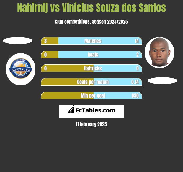 Nahirnij vs Vinícius Souza dos Santos h2h player stats