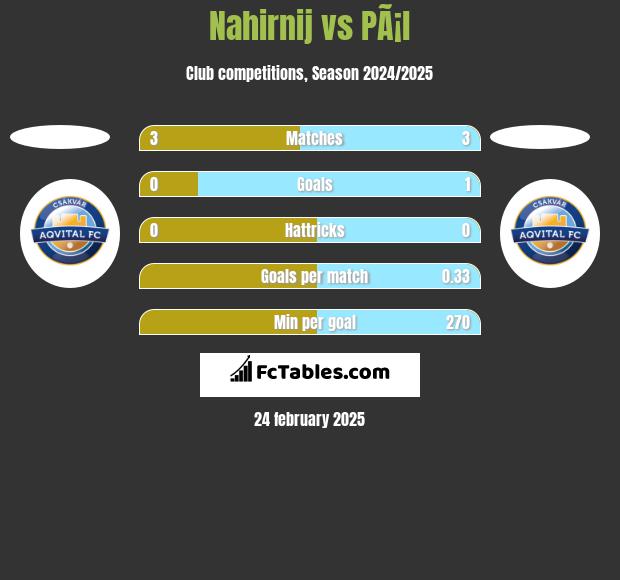 Nahirnij vs PÃ¡l h2h player stats