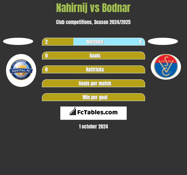 Nahirnij vs Bodnar h2h player stats