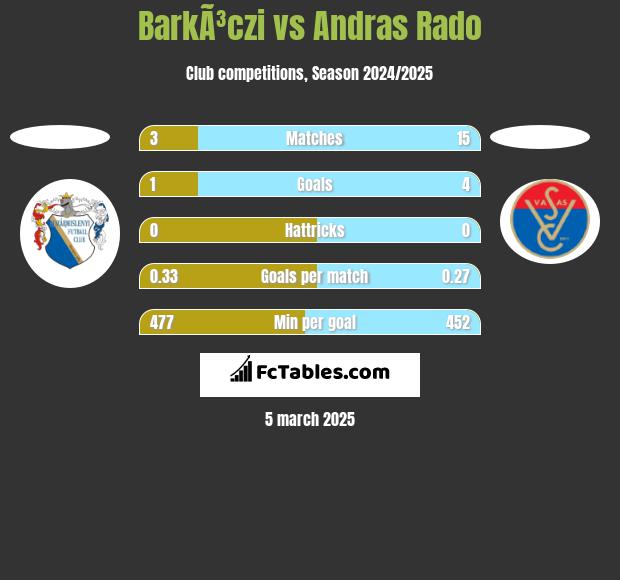 BarkÃ³czi vs Andras Rado h2h player stats