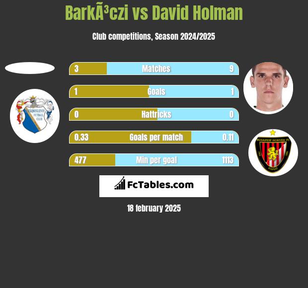 BarkÃ³czi vs David Holman h2h player stats