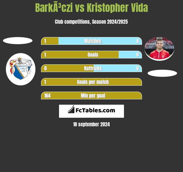 BarkÃ³czi vs Kristopher Vida h2h player stats