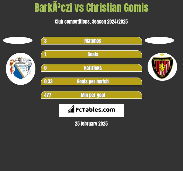 BarkÃ³czi vs Christian Gomis h2h player stats