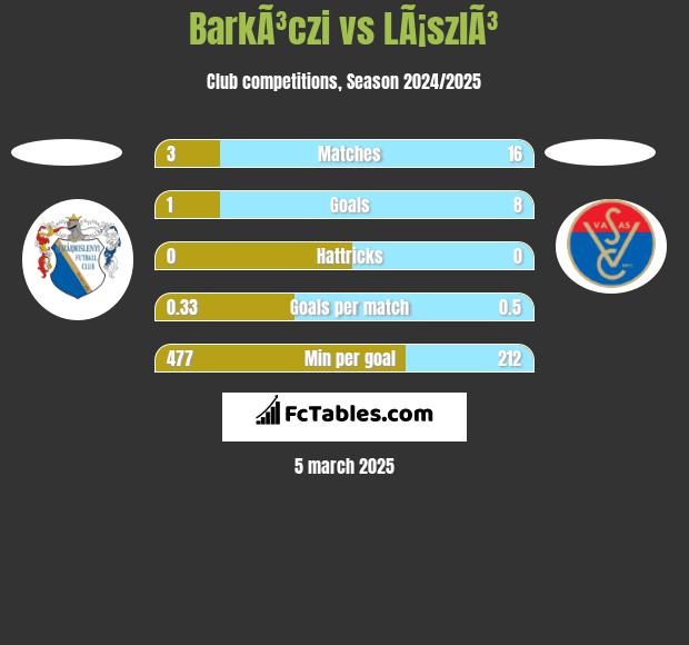 BarkÃ³czi vs LÃ¡szlÃ³ h2h player stats