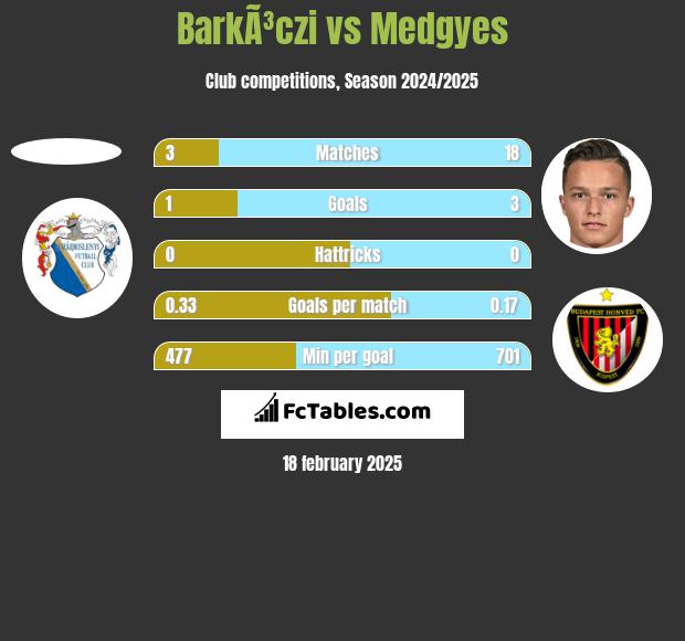 BarkÃ³czi vs Medgyes h2h player stats