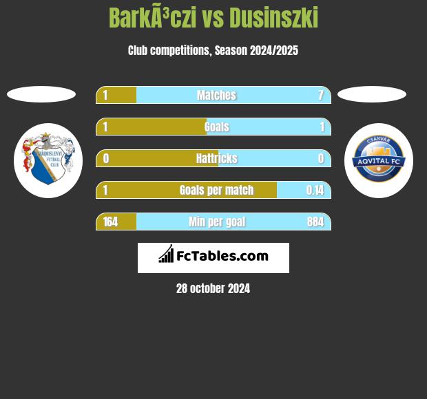 BarkÃ³czi vs Dusinszki h2h player stats