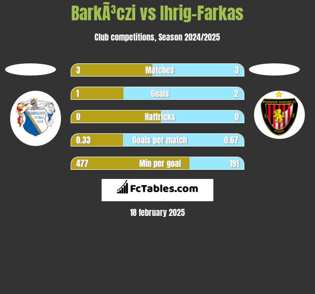 BarkÃ³czi vs Ihrig-Farkas h2h player stats