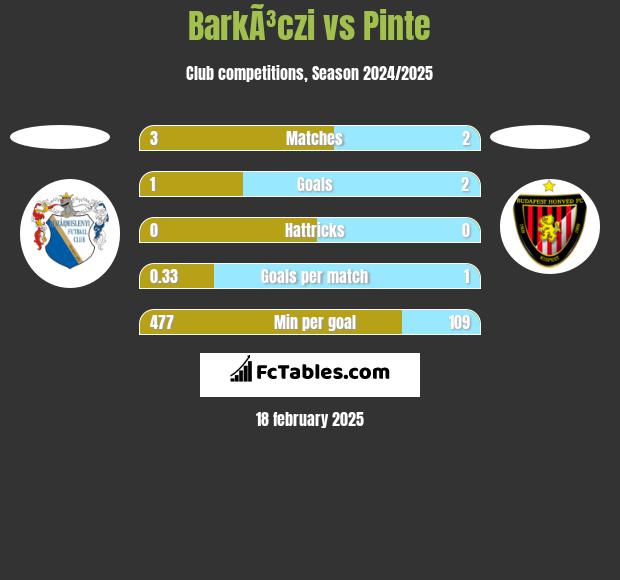 BarkÃ³czi vs Pinte h2h player stats