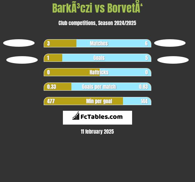 BarkÃ³czi vs BorvetÅ‘ h2h player stats