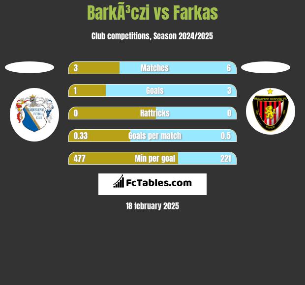 BarkÃ³czi vs Farkas h2h player stats